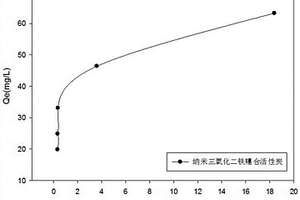处理亚甲基蓝废水的材料的制备方法