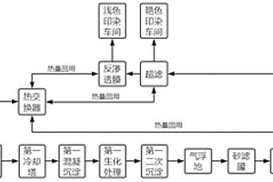 印染废水分质处理多级回用方法及装置