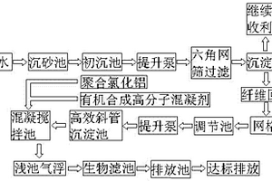 造纸厂废水回收处理工艺