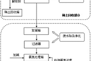 从稀土生产废水中回收稀土且氨氮达标排放的方法