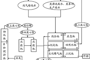 木质活性炭生产废水回用处理工艺及系统