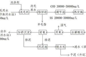 洗毛废水综合回用工艺
