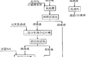 处理高砷多污染物硫酸废水的方法