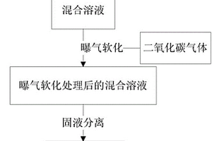 气液联用软化高硬度废水的方法及装置