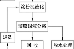印染退浆废水的处理方法及其装置