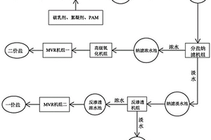冲渣废水的处理工艺