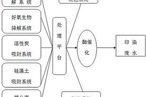 印染废水的酶催化氧化工艺