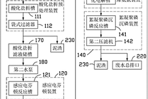 氧化铜生产废水排放处理系统