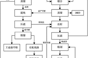 荧光增白剂CBS生产废水的处理及循环利用的方法