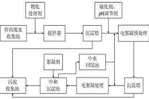 电絮凝处理炸药废水的方法