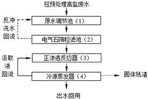 高盐废水零排放处理的方法