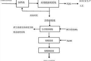 含铬冲洗废水资源化回收方法