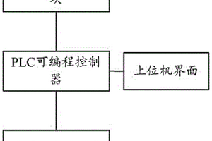 废水处理设备自动控制系统