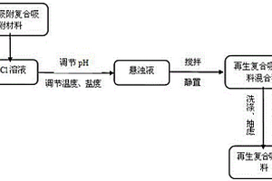 吸附氨氮废水的复合膨润土材料脱附再生方法