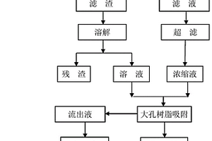 紫薯淀粉加工废水中提取花青素和β-淀粉酶的技术