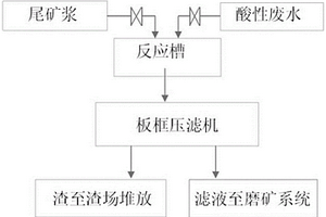 利用磷矿反浮选尾矿浆处理磷化工酸性废水的方法
