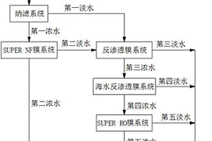 生化废水零排放处理工艺和处理系统