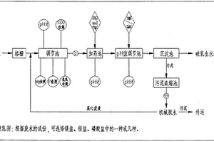 利用MAP结晶技术对含油乳化废水破乳的方法