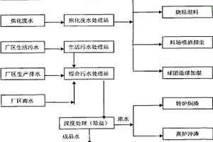 钢铁厂多种废水综合回收利用方法