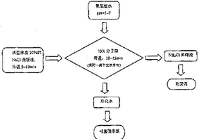 利用13X分子筛处理氨氮废水的方法