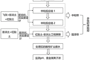 基于工程屏障多级时序阻控的治理酸性矿山废水方法