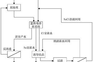 基于纳滤回用盐的不软化浓缩高盐废水的工艺