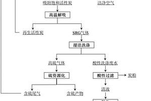 活性炭处理多污染物烟气及废水再利用的方法及其装置