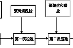 含尿素的高浓度铜氨废水的处理方法