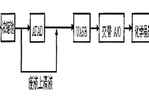 1,3-丙二醇发酵微生物废水生化综合处理方法