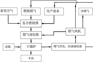 煤低温干馏废水高温处置与利用方法