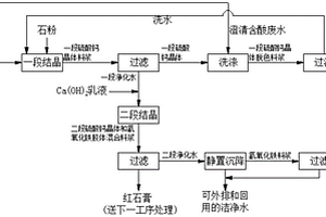 利用钛白粉含酸废水制备硫酸钙的方法