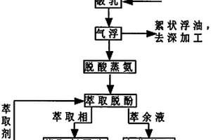 煤化工废水破乳除油预处理工艺