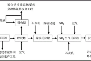 黄金冶炼含氰废水的处理方法