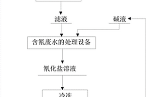 含氰废水的处理方法、设备及其应用