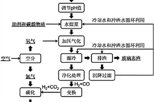 生物制药废水的无害化处置利用方法