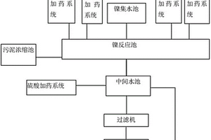 含镍废水符合水污染物表三排放标准的处理系统