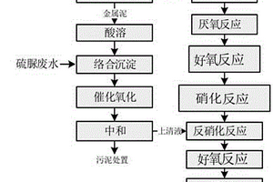 高氨氮废水的综合处理工艺