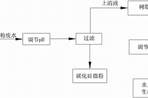 碳化硅微粉废水的循环利用方法