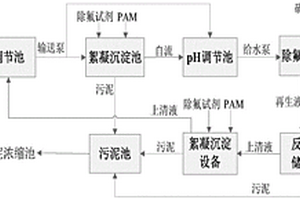 煤气化含氟废水的新型廊道式处理工艺和运行方法