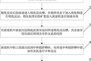含氰废水除杂处理的方法