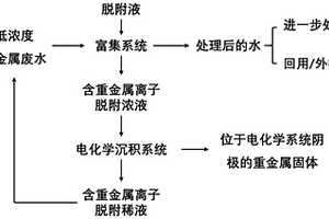针对低浓度重金属离子废水的资源化处置方法