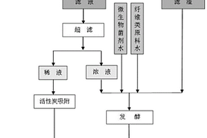 甘薯淀粉加工废水资源化利用系统及处理技术