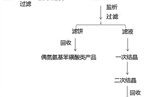 DNS酸还原工段废水的处理方法