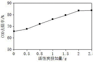 电厂EDTA锅炉清洗废水的处理方法
