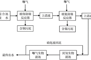 线路板废水的资源化处理回收的方法