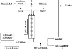 正渗透膜分离处理稀土综合废水的方法
