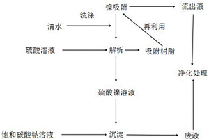 从电镀废水中回收镍的方法