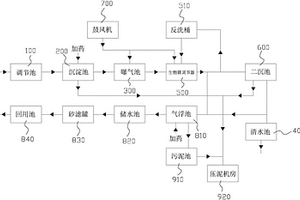 印染废水回收利用系统