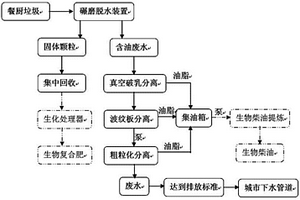 餐厨垃圾废水处理系统