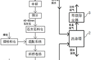 石灰石煅烧工艺中联合处理废气与废水的系统和方法